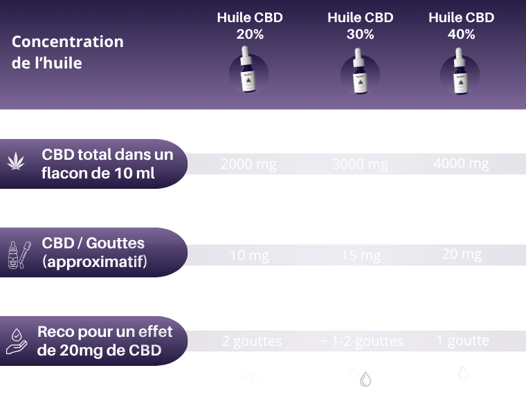 tableau-comparatif-concentrations-huiles-cbd-full-spectrum-spliff